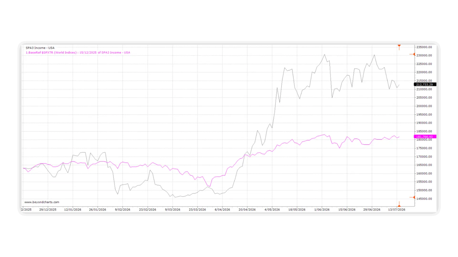 SPA3 Investor audited real-money portfolio record in Beyond Charts